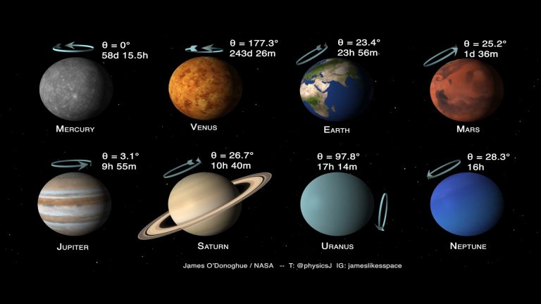 Planets of the Solar System: Tilts and Spins