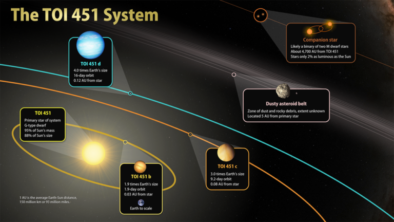 NASA的TESS在年轻恒星的星流中发现了新的世界