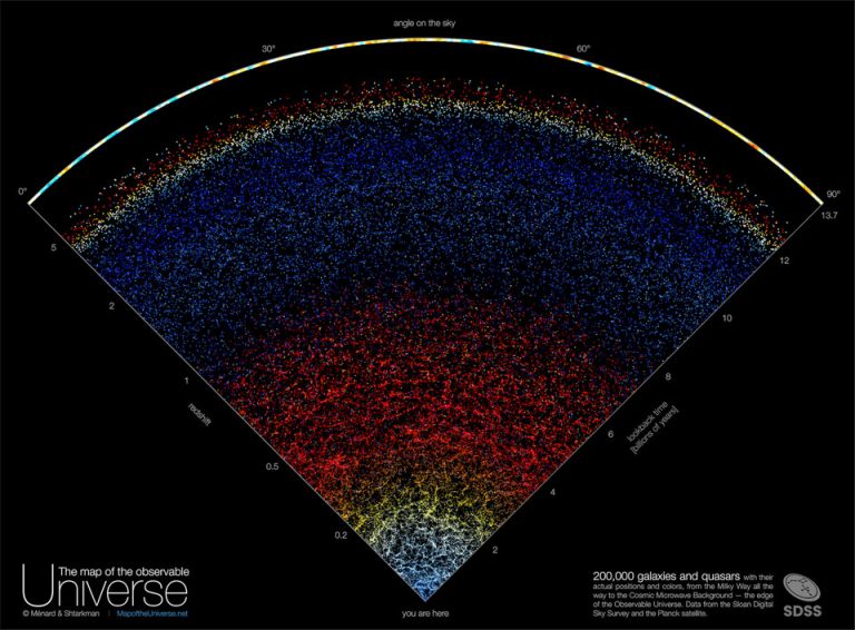 可观测宇宙的分布图